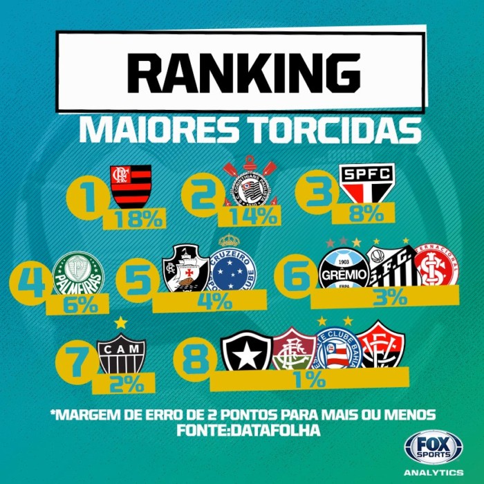 Novo ranking de torcidas do Brasil PTN NEWS